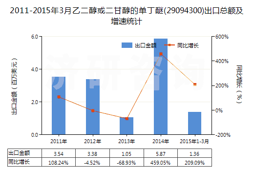 2011-2015年3月乙二醇或二甘醇的單丁醚(29094300)出口總額及增速統(tǒng)計